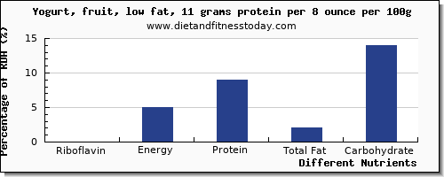 chart to show highest riboflavin in fruit yogurt per 100g